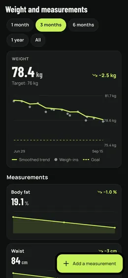 Weight and measurements over three months